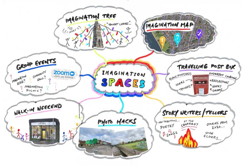 imagine bitterne park mind map 1000px